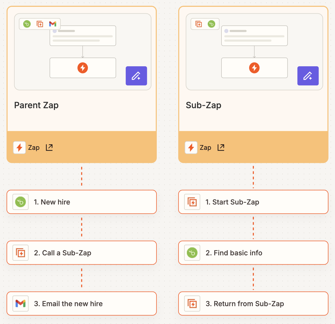 This canvas shows a Parent Zap that triggers on new hires and calls a Sub-Zap to find employee information before sending a welcome email. The Sub-Zap is a reusable component that starts, retrieves basic info from BambooHR, and returns data back to the main workflow.