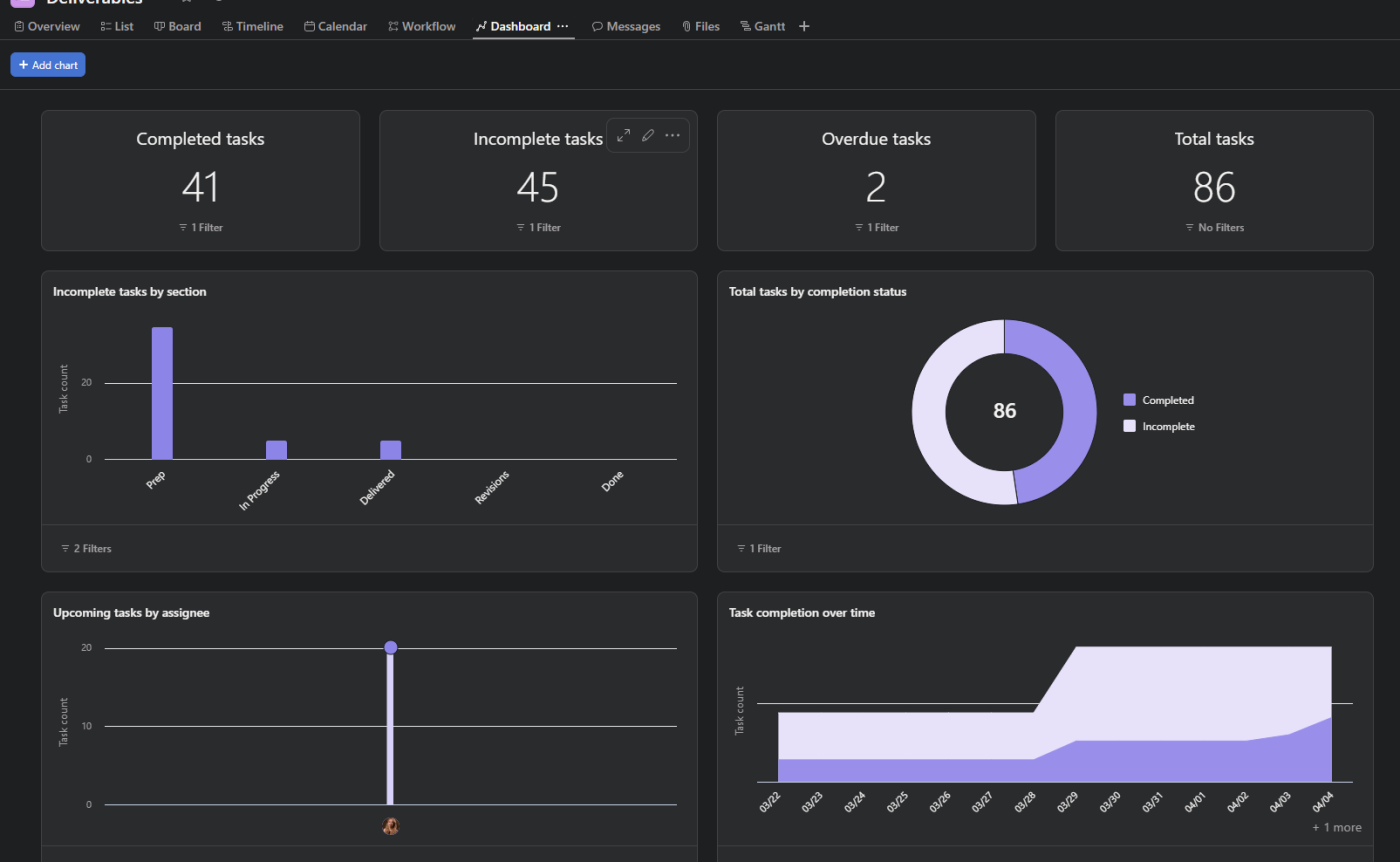 A dashboard with reports in Asana