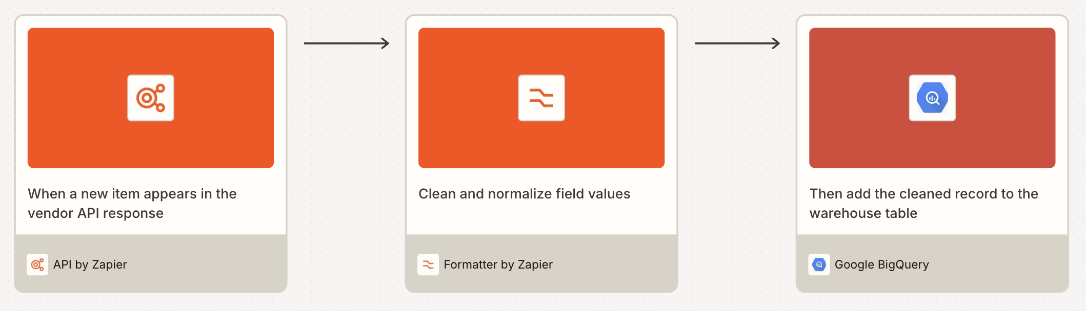 A visual diagram of an automated workflow using API by Zapier