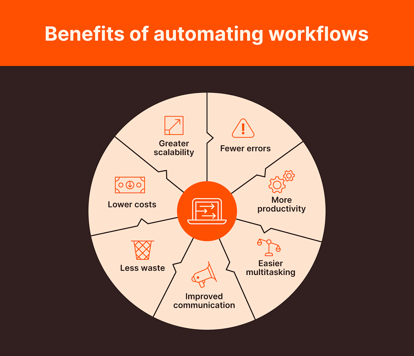 Graphic image listing the benefits of automating workflows