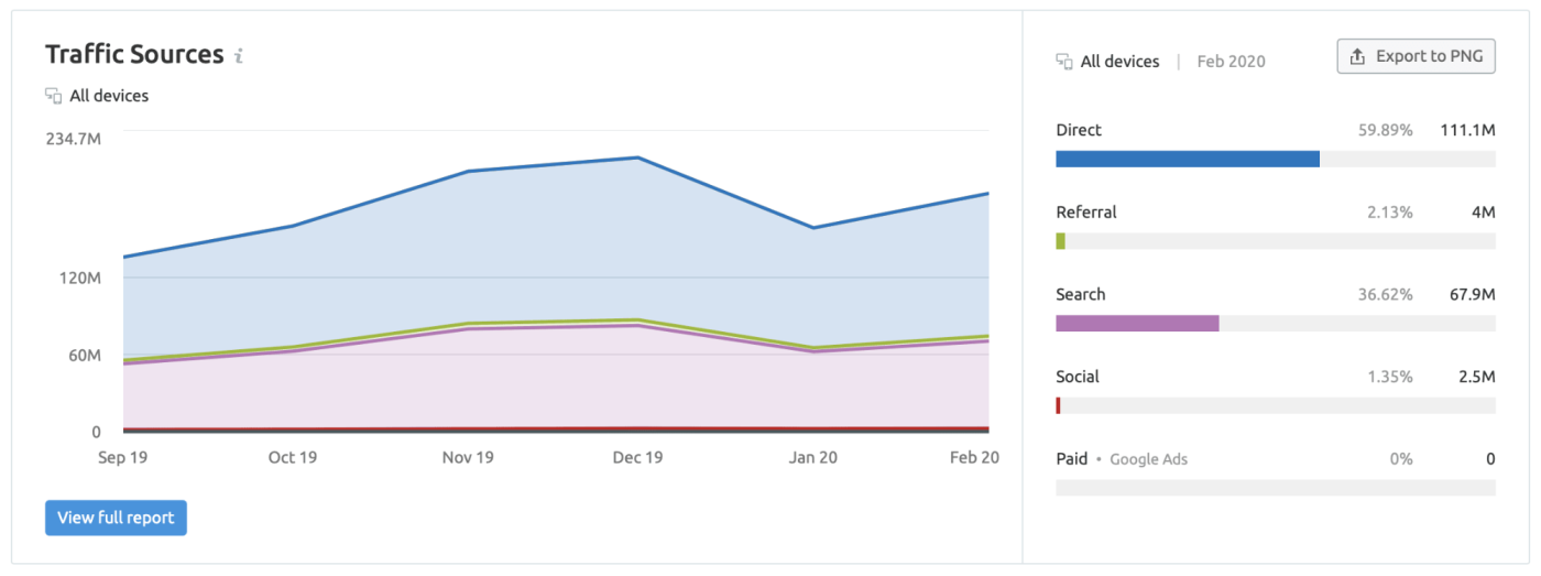 Google Analytics traffic by source