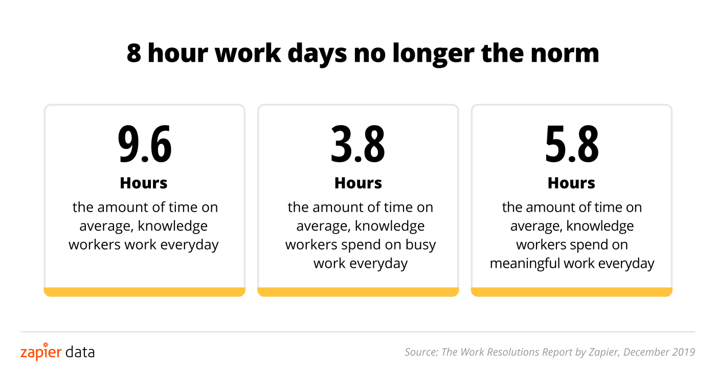 Work days are longer than they need to be