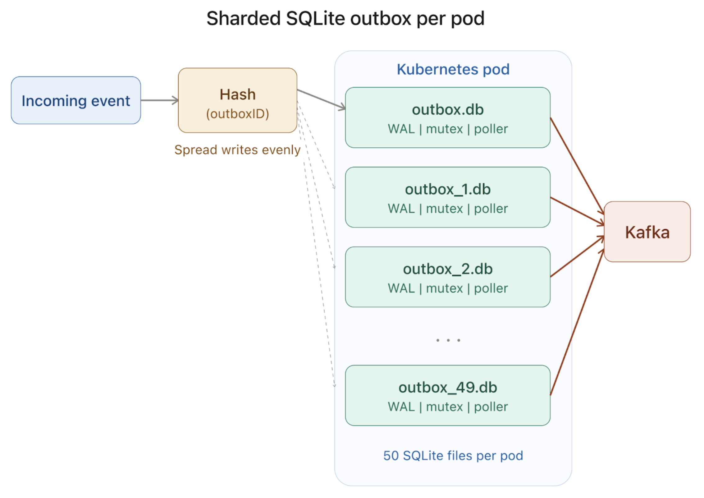 Incoming events are hashed across 50 SQLite files, each with its own WAL, mutex, and poller, eliminating write contention.