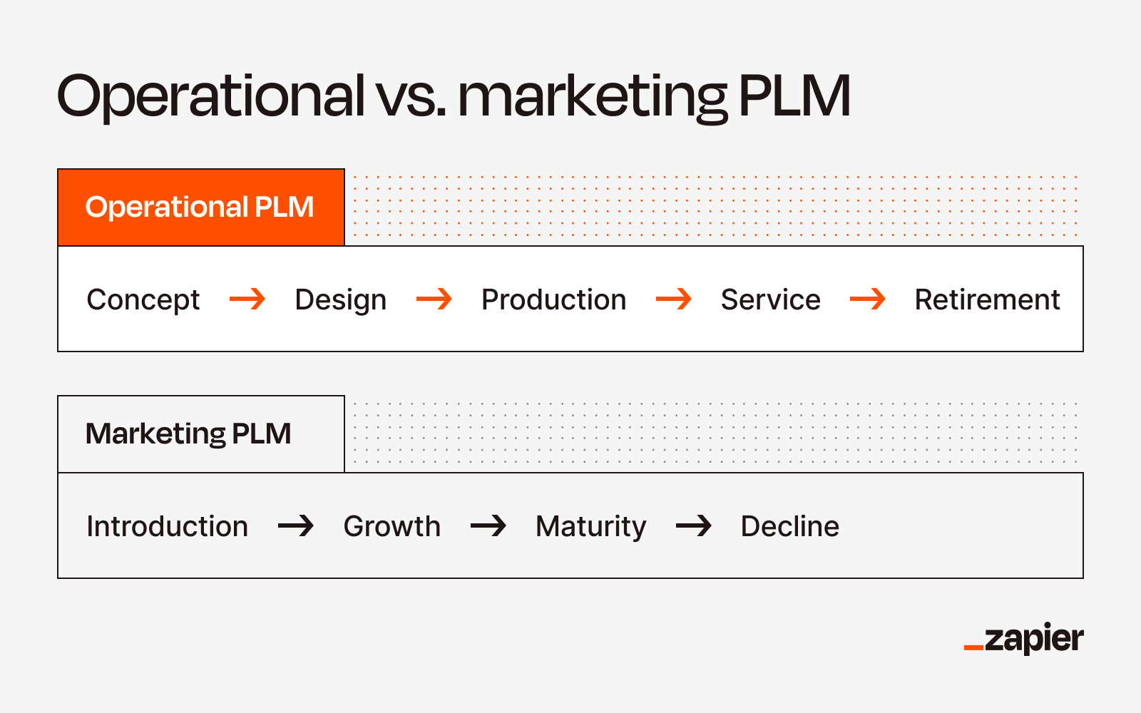 A graphic showing the differences between operational PLM and marketing PLM.