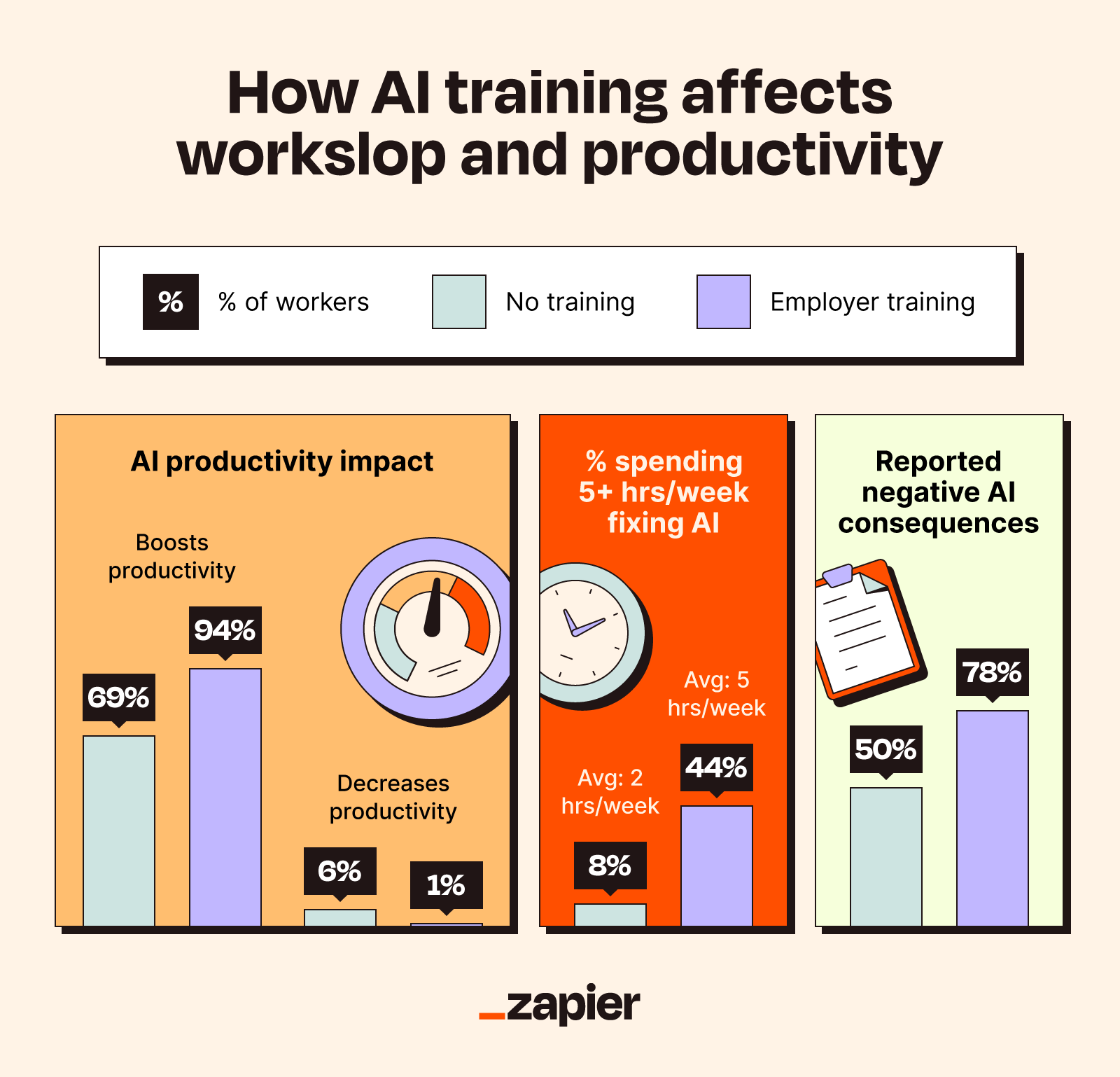 Chart showing the relationship between AI training, productivity, and negative consequences.