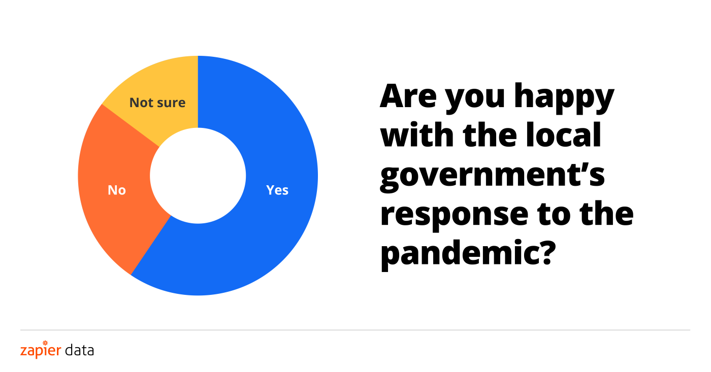 Most residents are happy with the local pandemic response