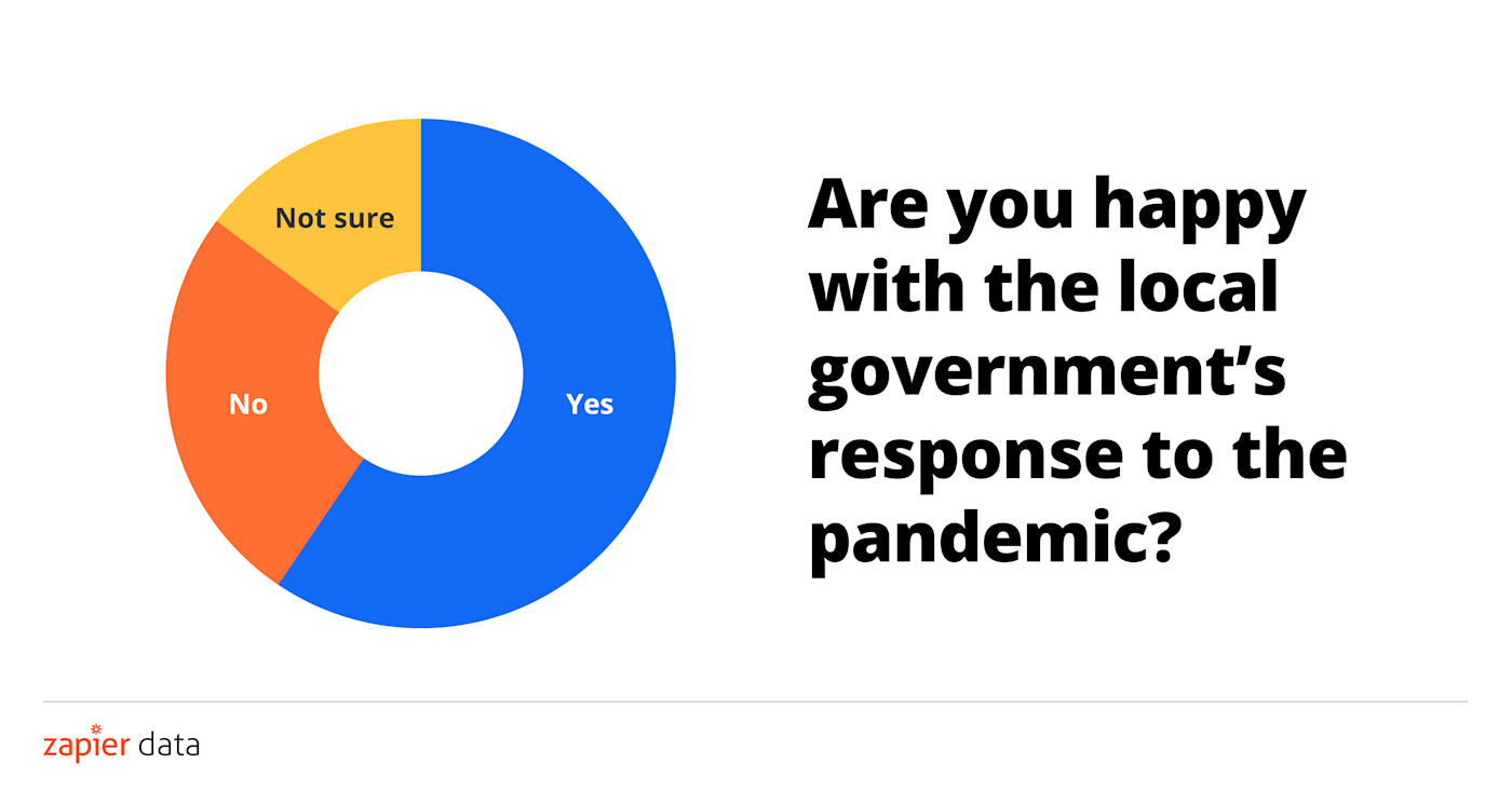 Most residents are happy with the local pandemic response