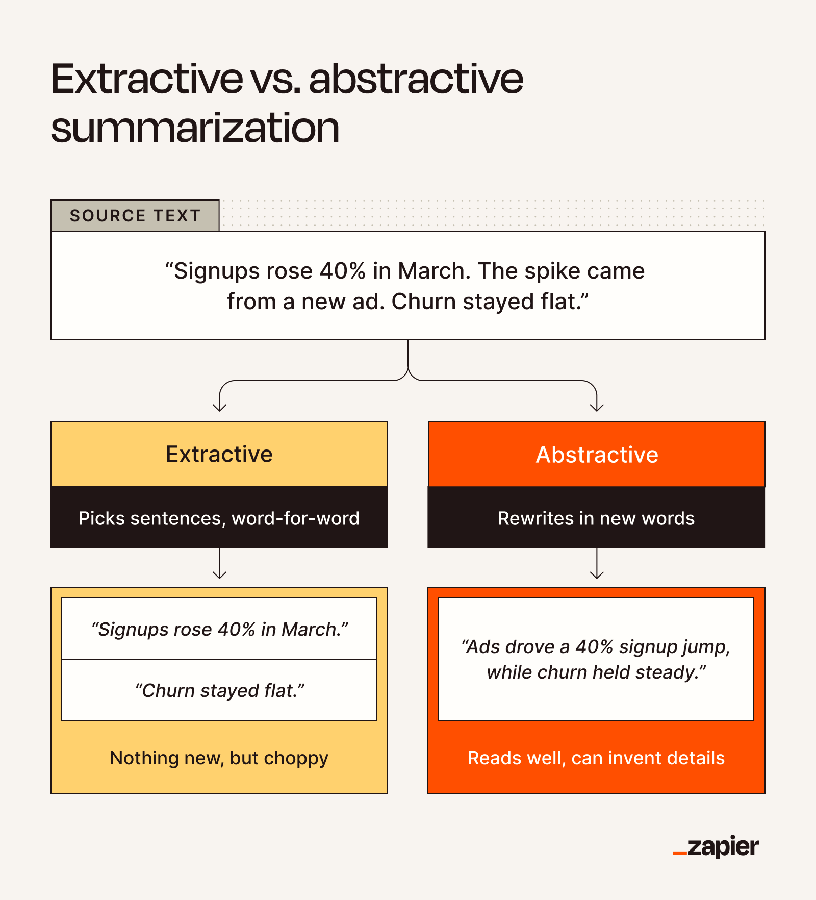 A design showing the differences between extractive and abstractive summarization.