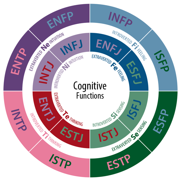 Myers-Briggs Type Indicator