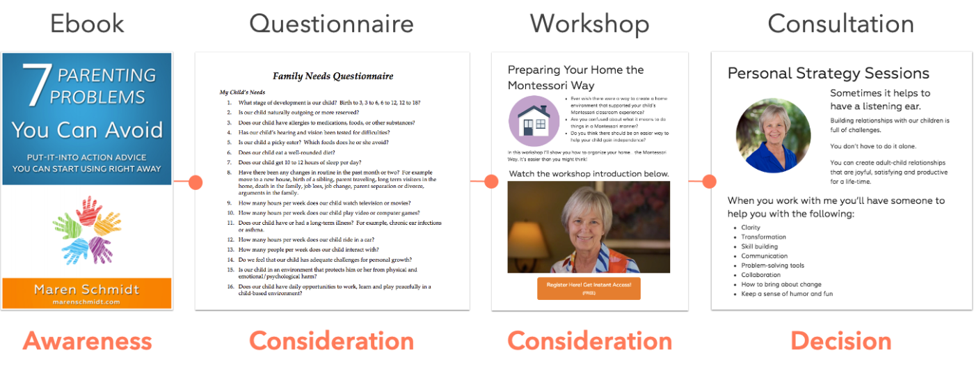A screenshot of 4 different content types: eBook, questionnaire, workshop, consultation