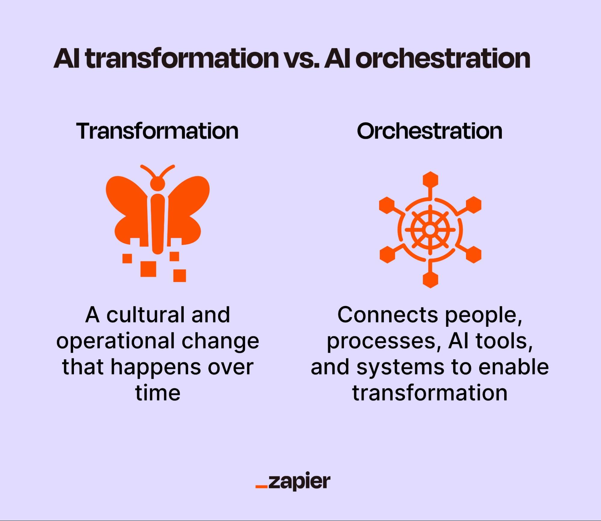 An infographic summarizing the difference between AI transformation and AI orchestration