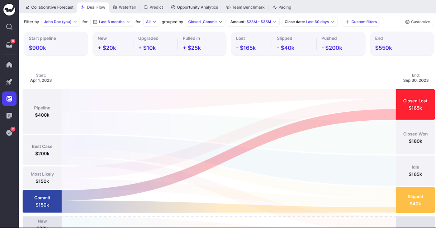 Weflow, our pick for the best budget sales forecasting software