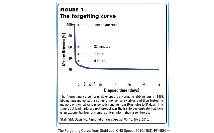 forgetting curve