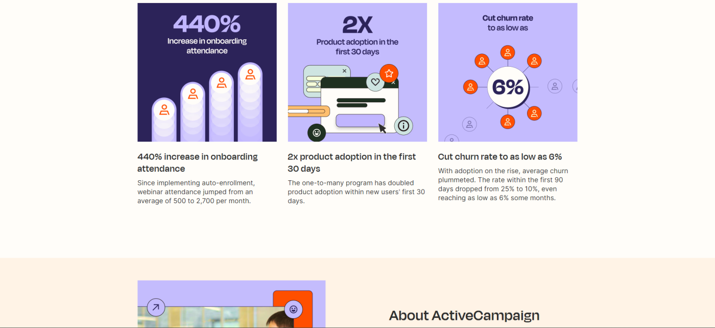 Screenshot of Zapier's case study with ActiveCampaign, showing three data visualizations on purple backgrounds
