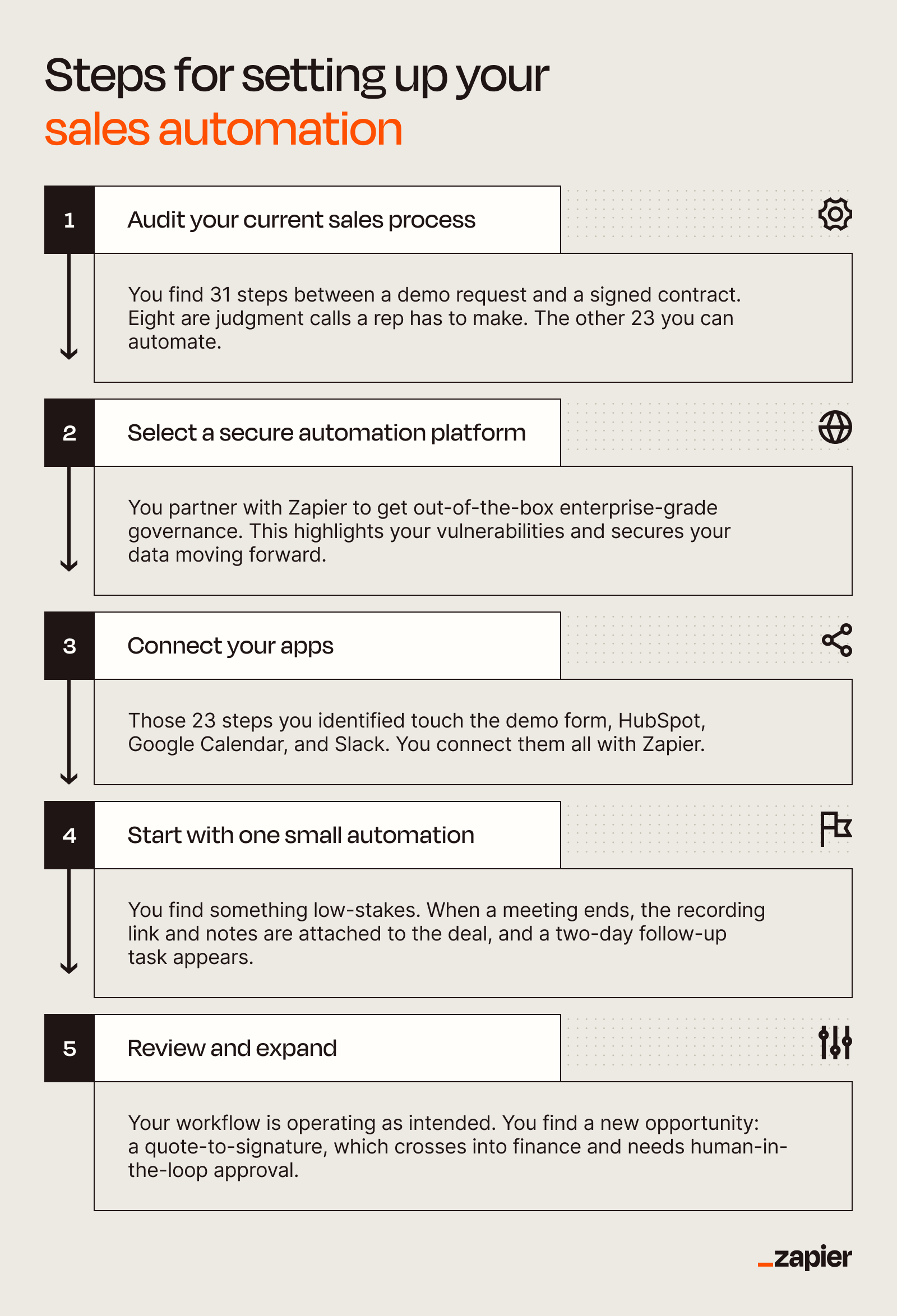 A design showing the steps for setting up your first sales automation.