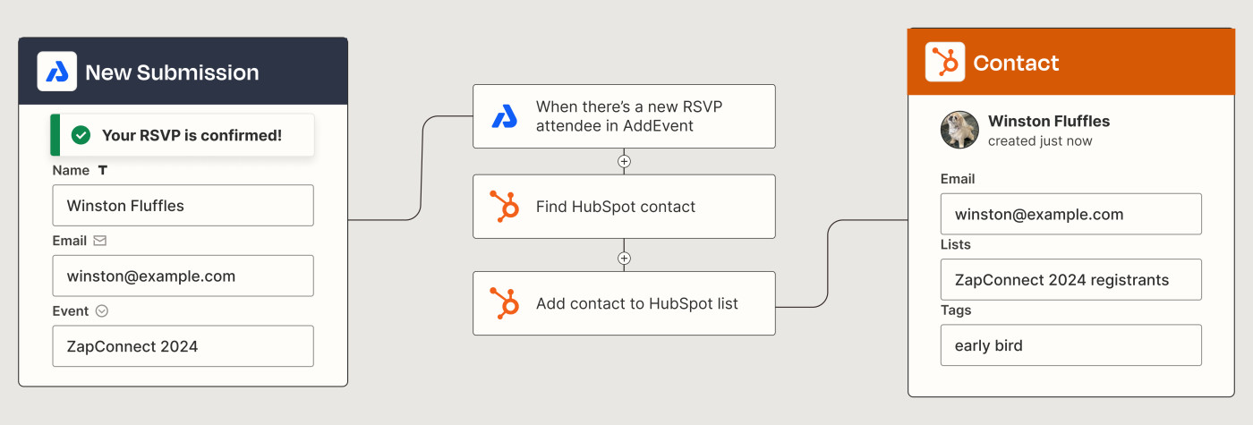 A Zapier automated workflow that adds new RSVPs from AddEvent to HubSpot.