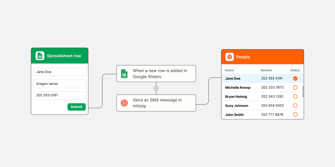 Overview of a Zap that sends SMS messages in Infobip each time a new spreadsheet row is created in Google Sheets.