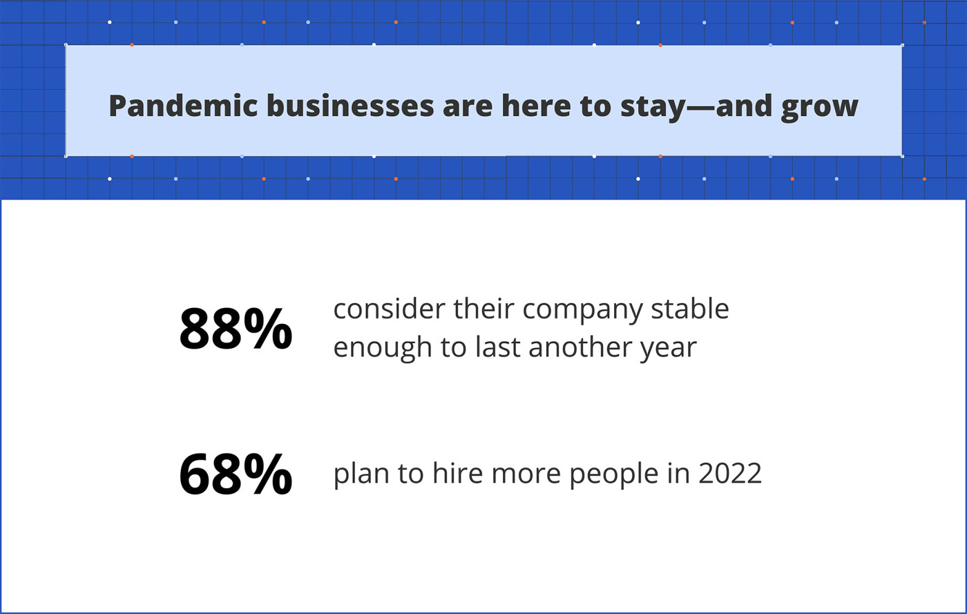 An infographic showing that 88% of pandemic businesses consider their company stable enough to last another year and 68% plan to hire more people in 2022