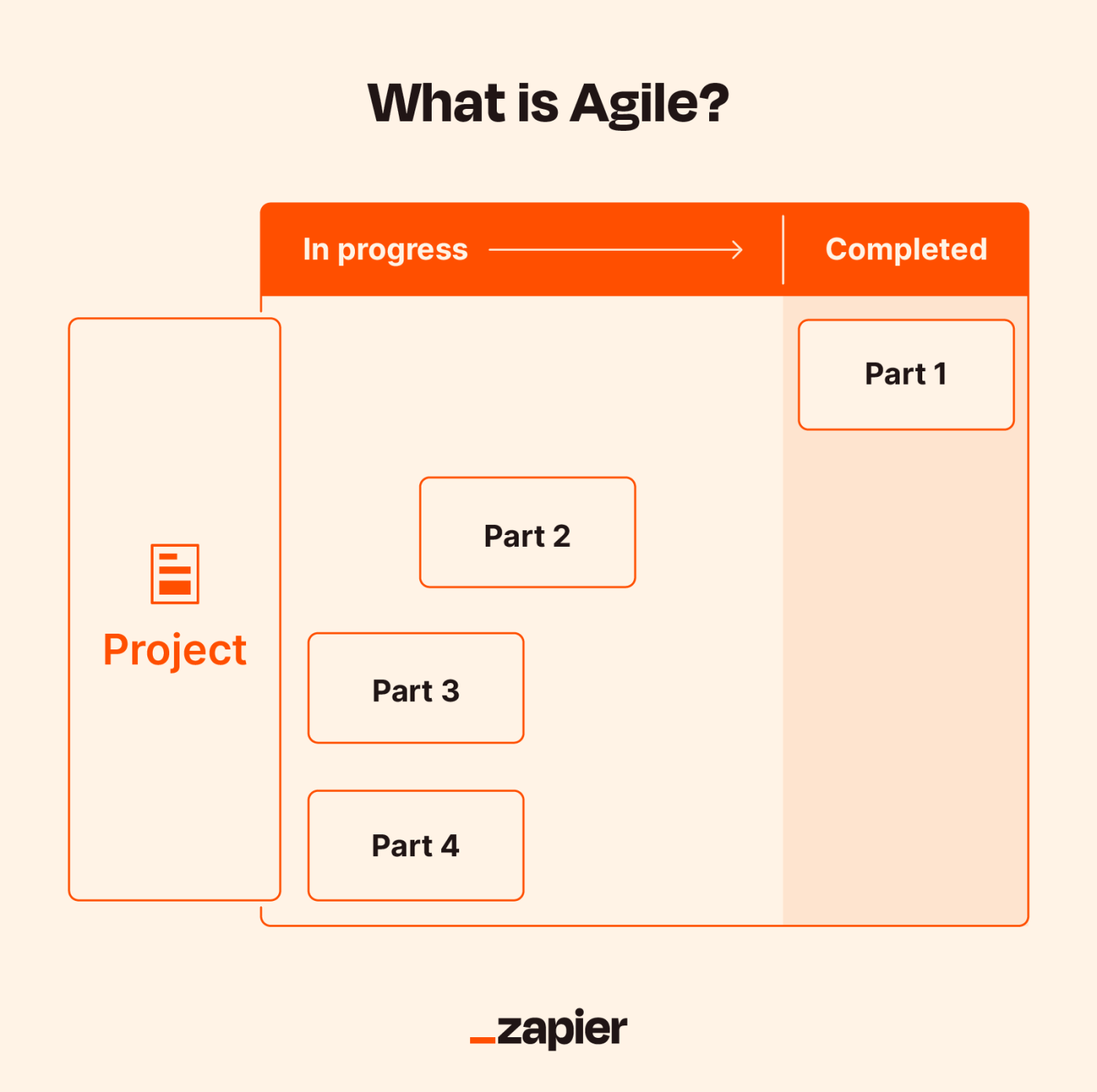 Illustration of the agile methodology