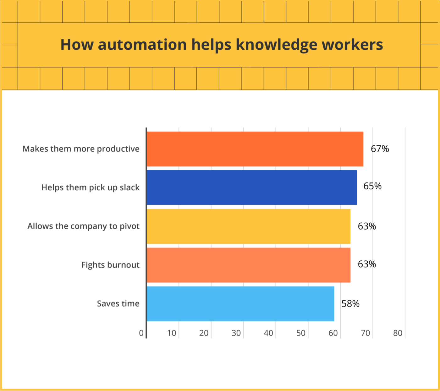 How automation benefits knowledge workers