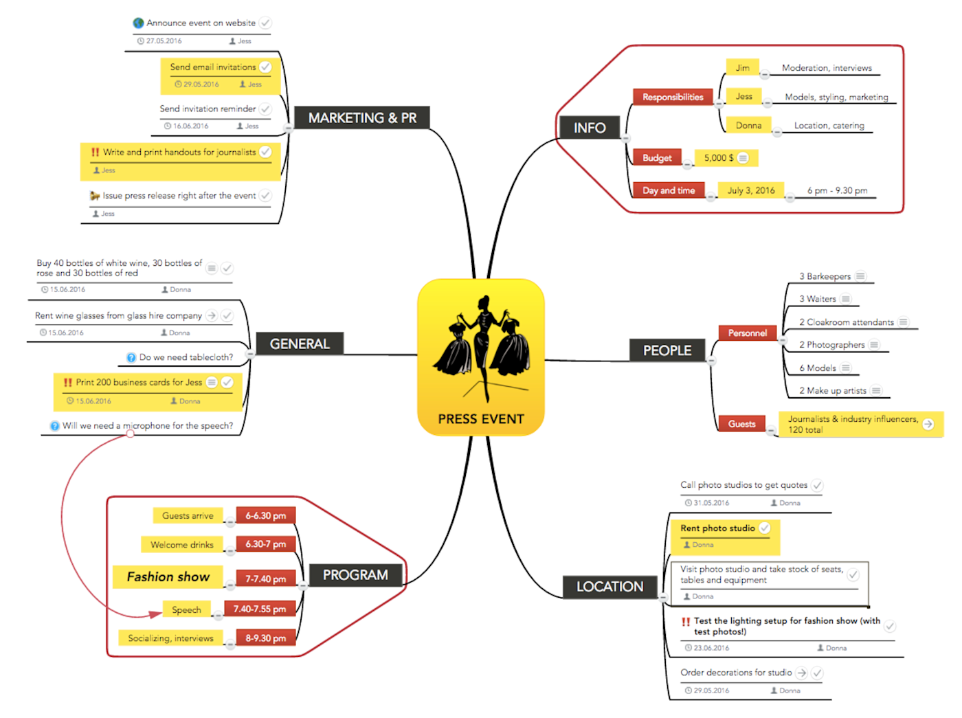 Event planning mind map