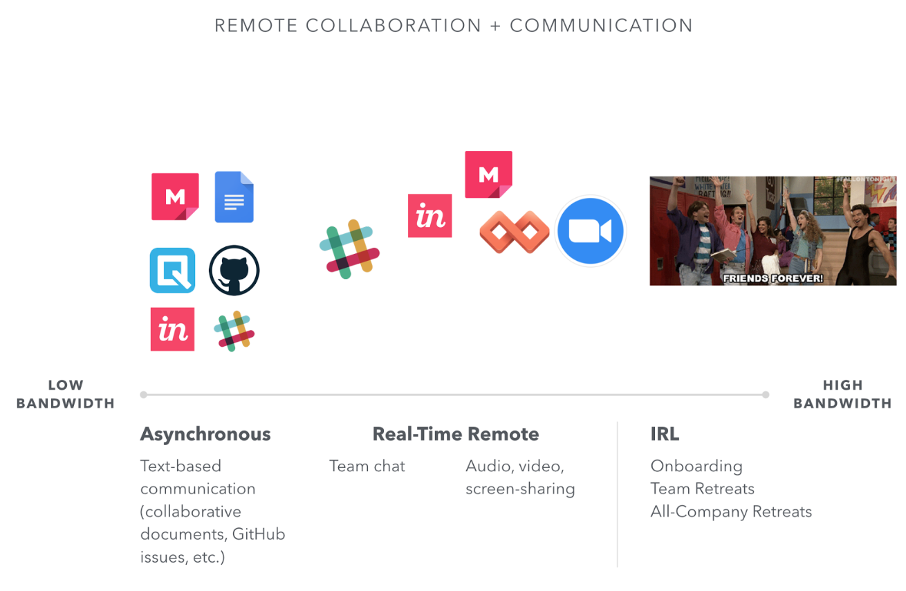 remote communication and collaboration chart