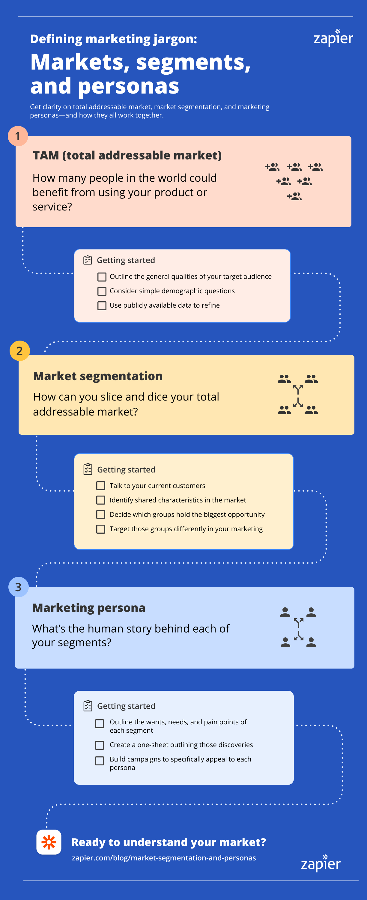 An infographic defining TAM (total addressable market), market segmentation, and marketing persona, including steps for how to get started on each one.