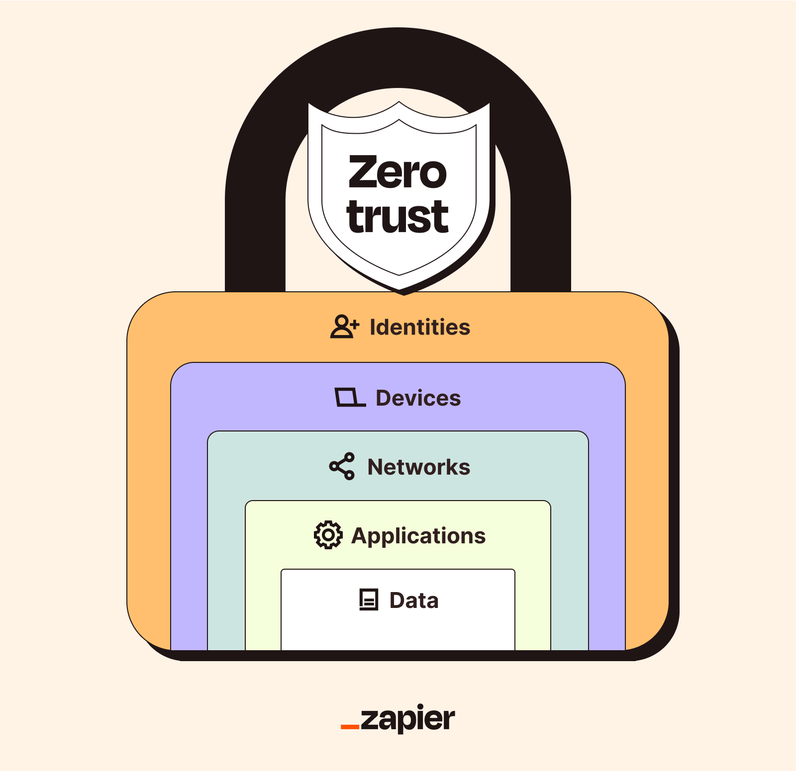 Visual representation of the five pillars of zero trust architecture according to the CISA model, including Identity, Devices, Networks, Applications, and Data.