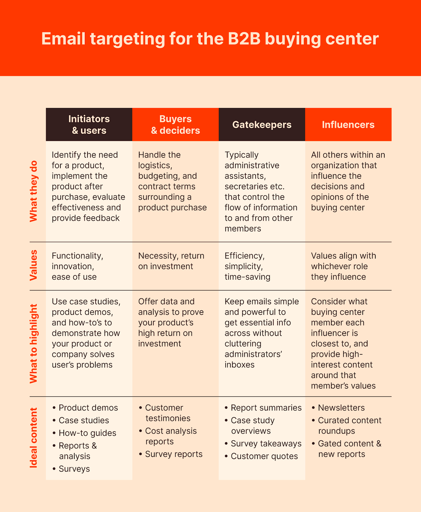 Email targeting for the B2B buying hub: set up columns for each of the B2B buying hub roles, and beneath each, record that role's job, their values, what to highlight in your messaging to them, and the best types to send that role.