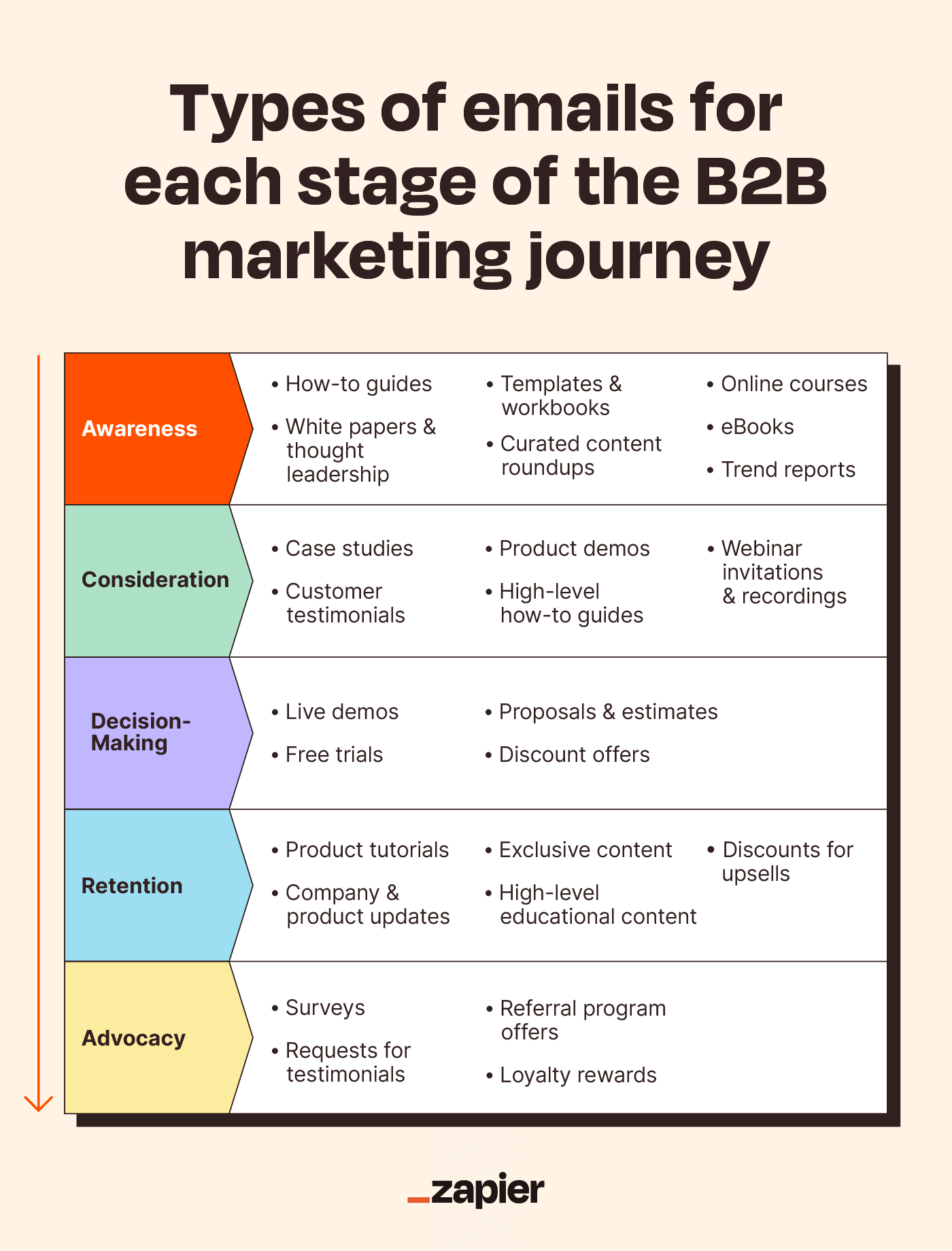 Types of emails for each stage of the B2B marketing journey: select the type of content you want to include in your emails based on where the recipient is in their customer journey.