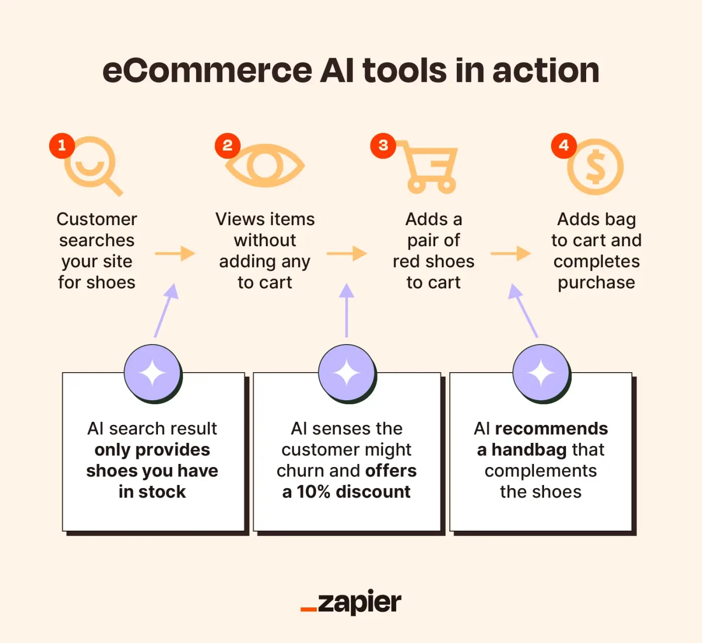 AI in eCommerce can help online shoppers find what they’re looking for, prevent churn, and promote additional sales. 