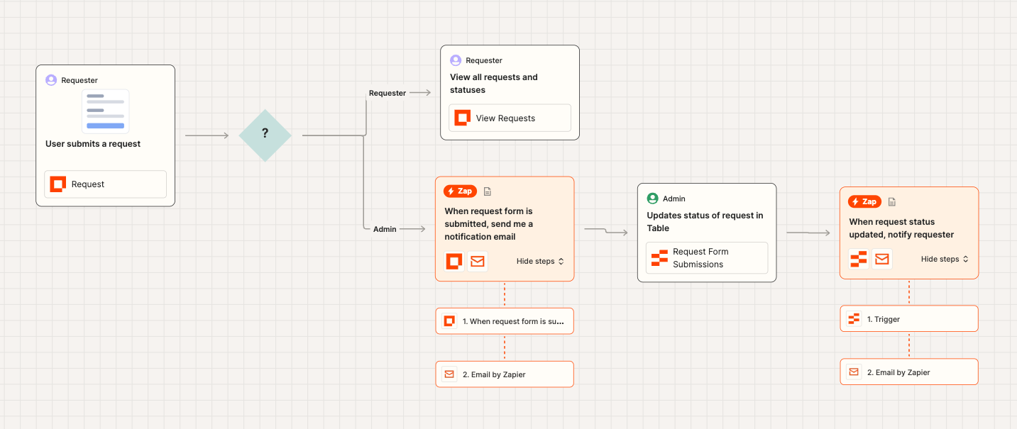 Screenshot of a request process map.