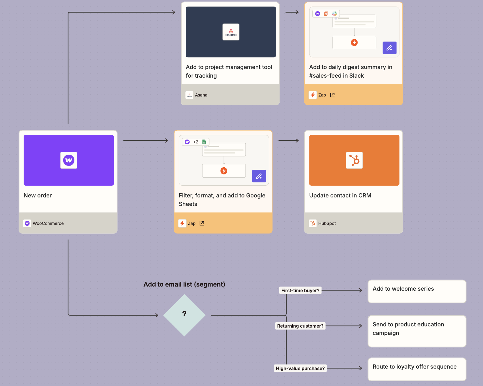 An automated workflow using Zapier and WooCommerce