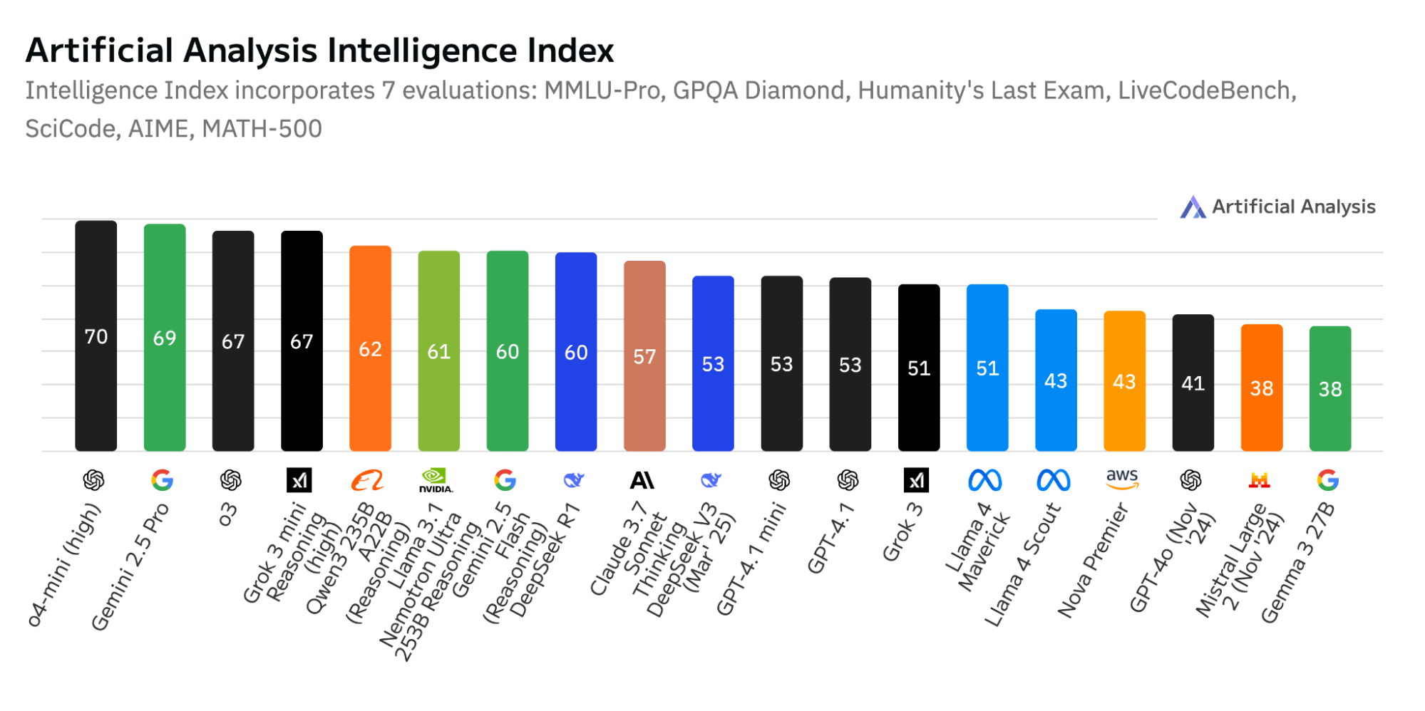 A chart comparing Google Gemini to other AI models