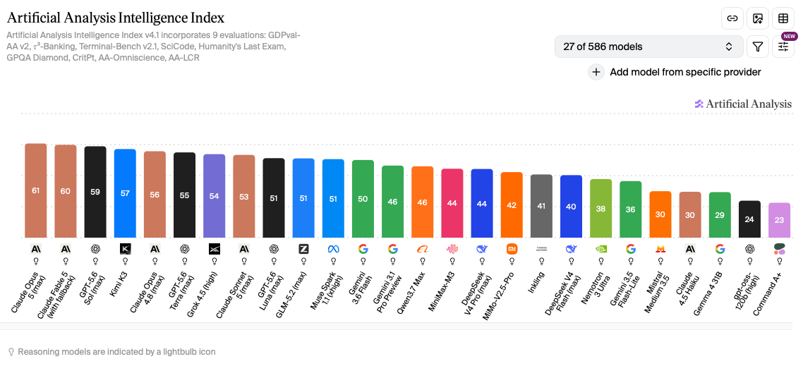 A chart comparing Google Gemini to other AI models