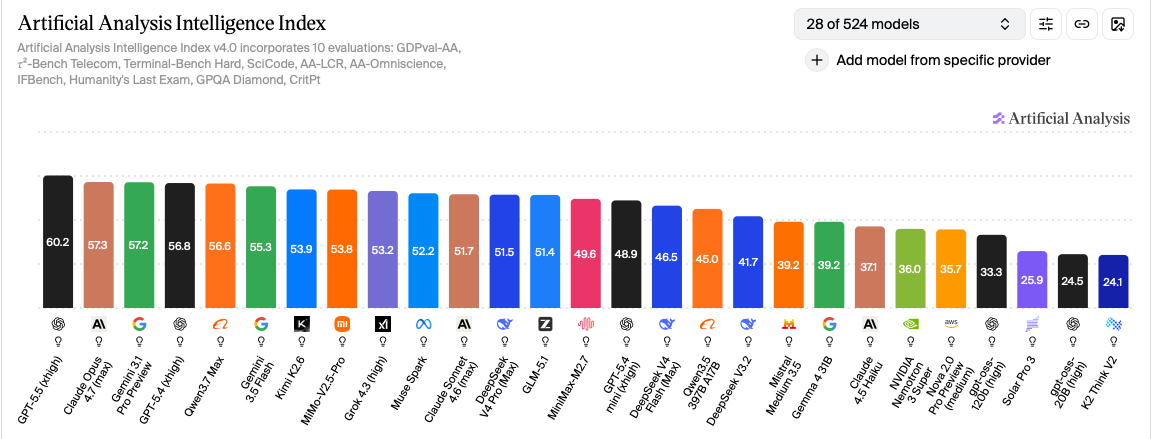 A chart comparing Google Gemini to other AI models