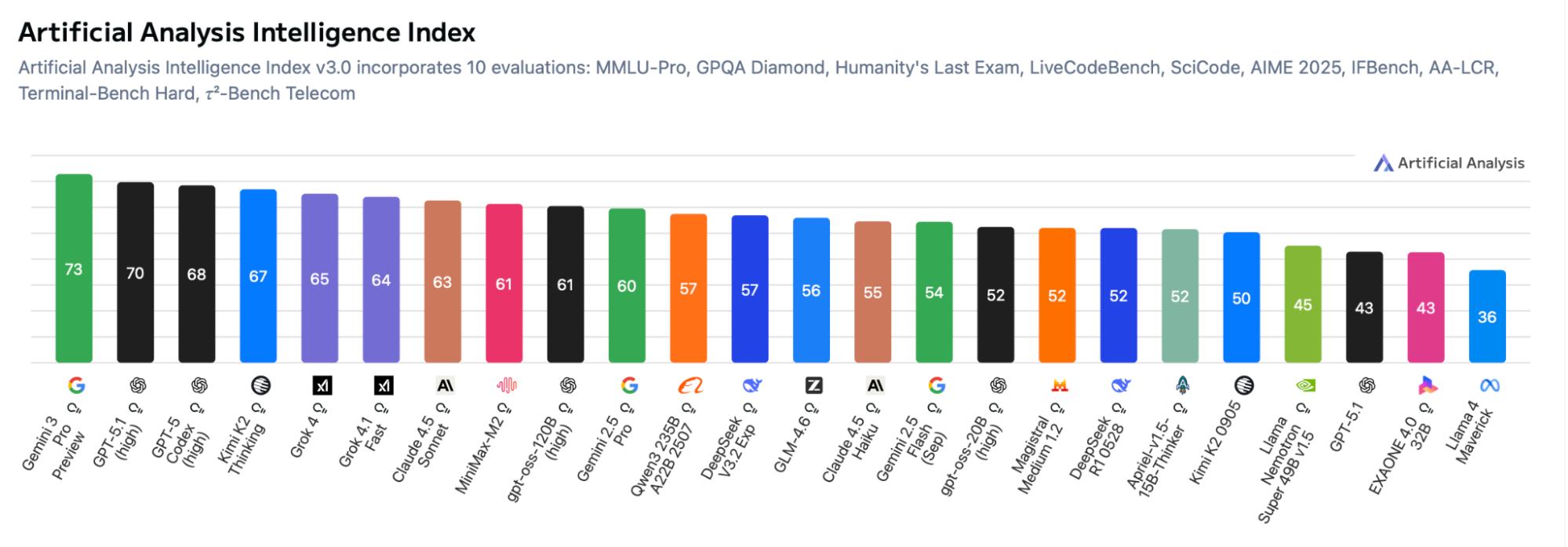 A chart comparing Google Gemini to other AI models