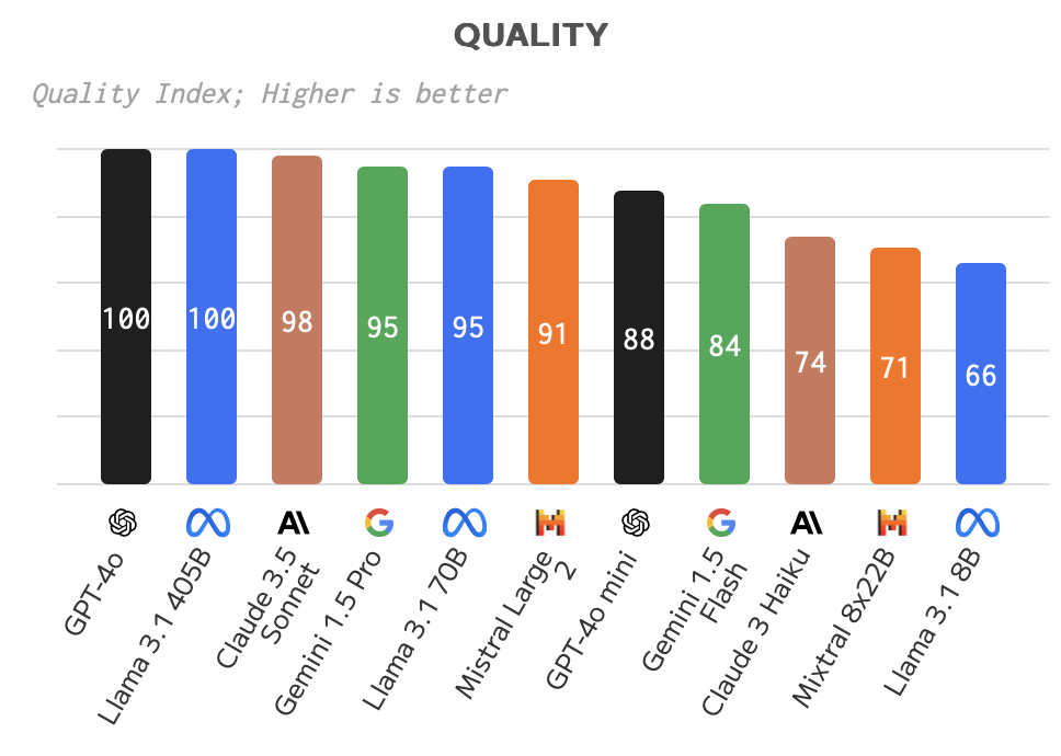 A chart comparing Google Gemini to GPT-4o and other AI models