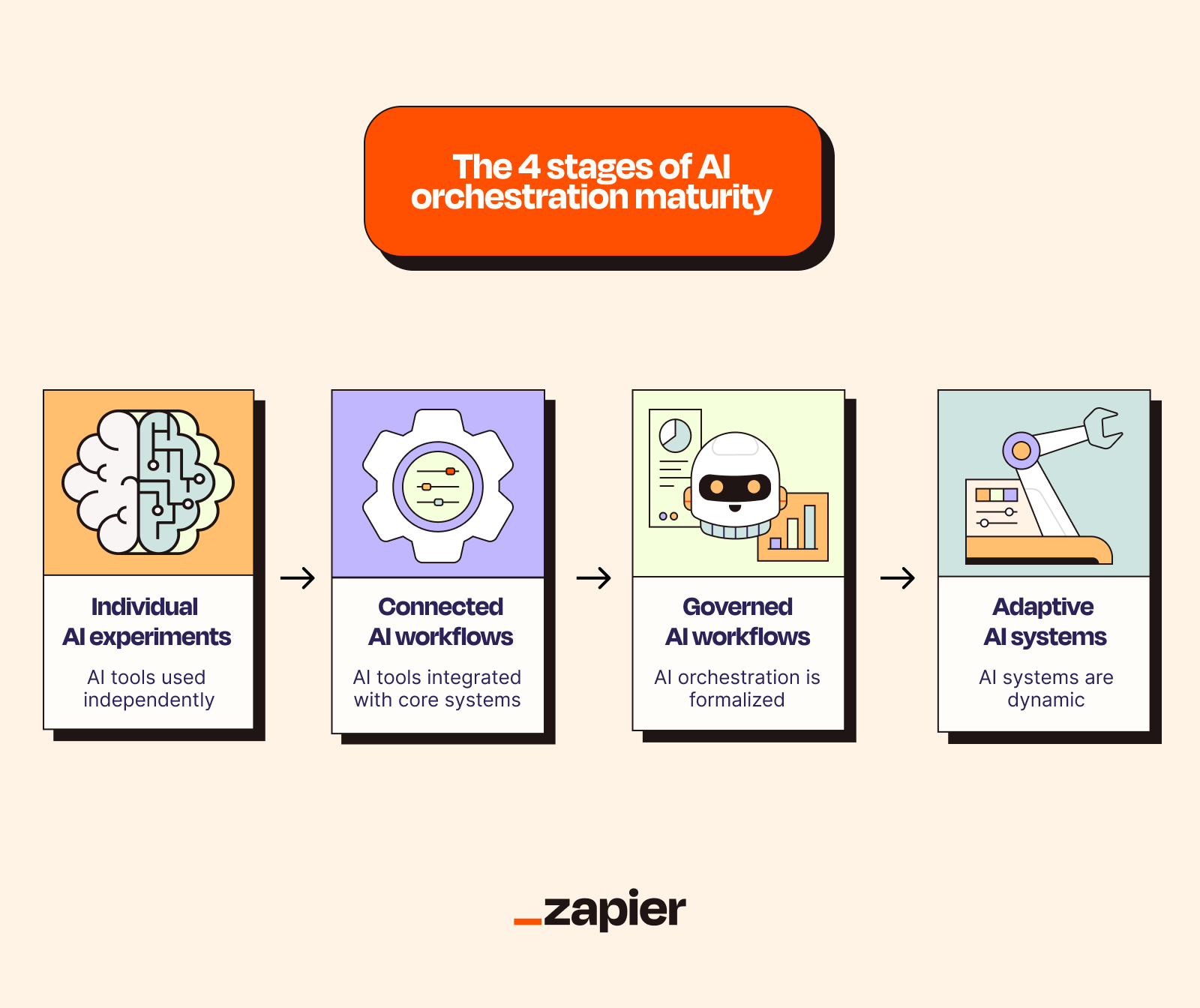 A high-level overview of the four stages of AI orchestration maturity.