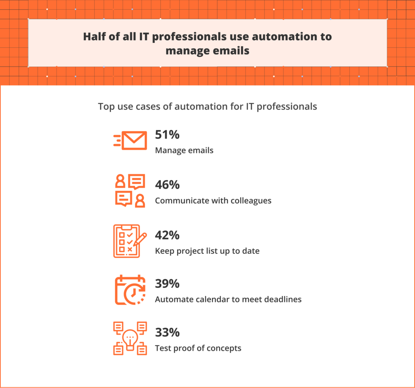 Infographic showing how IT professionals are using automation
