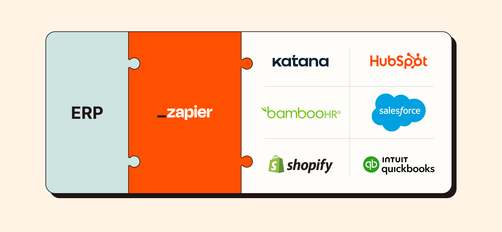 An illustration showing how Zapier is the connection between an ERP and other apps. 