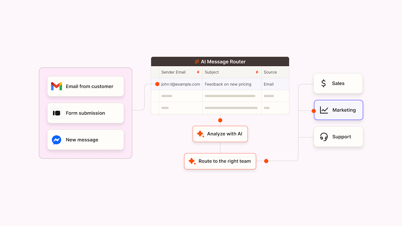 A visual workflow of AI automation routing leads to the right place
