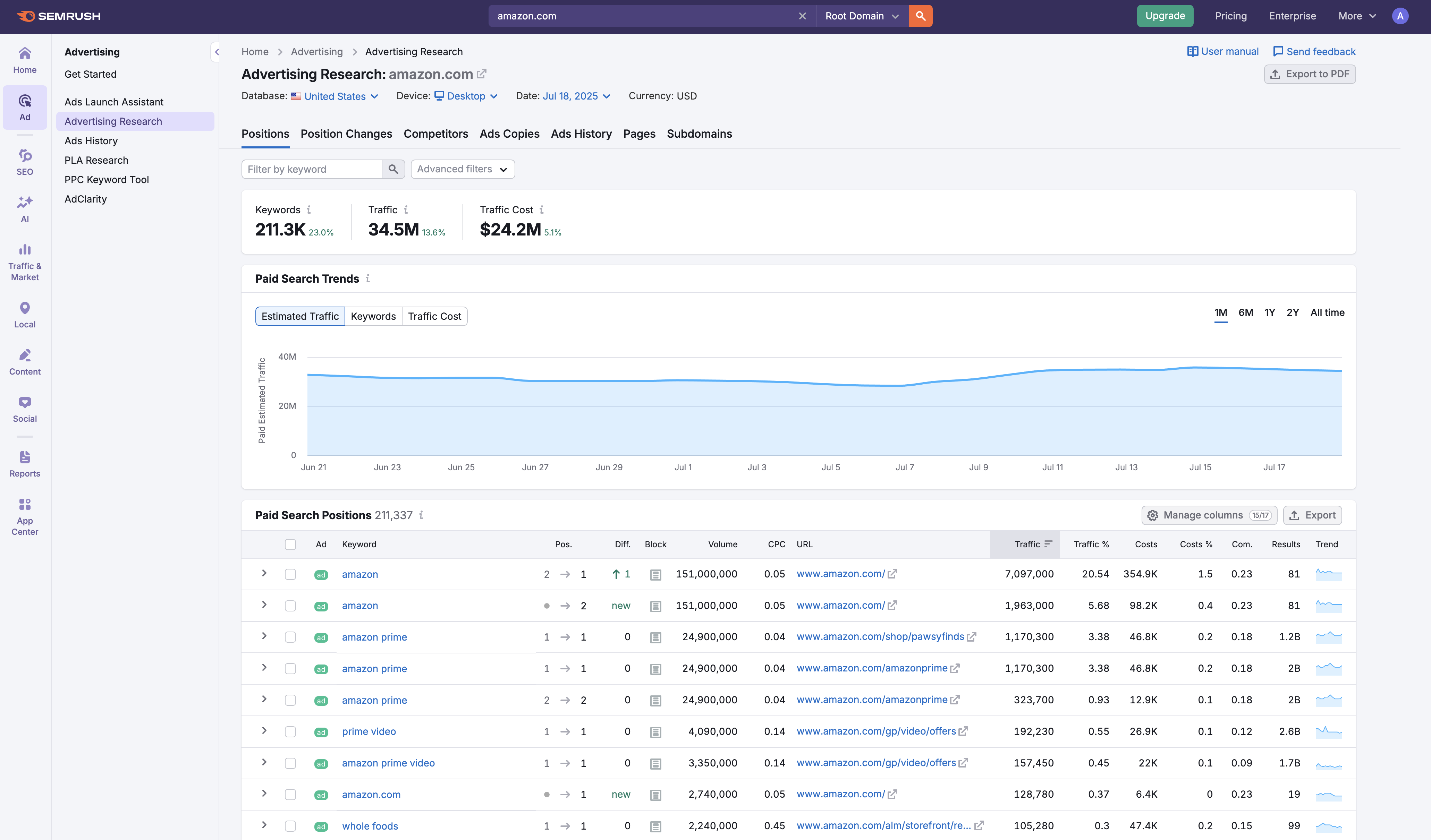Screenshot of the Semrush Keyword Magic Tool showing keyword analysis for "pizza" with various related search terms.