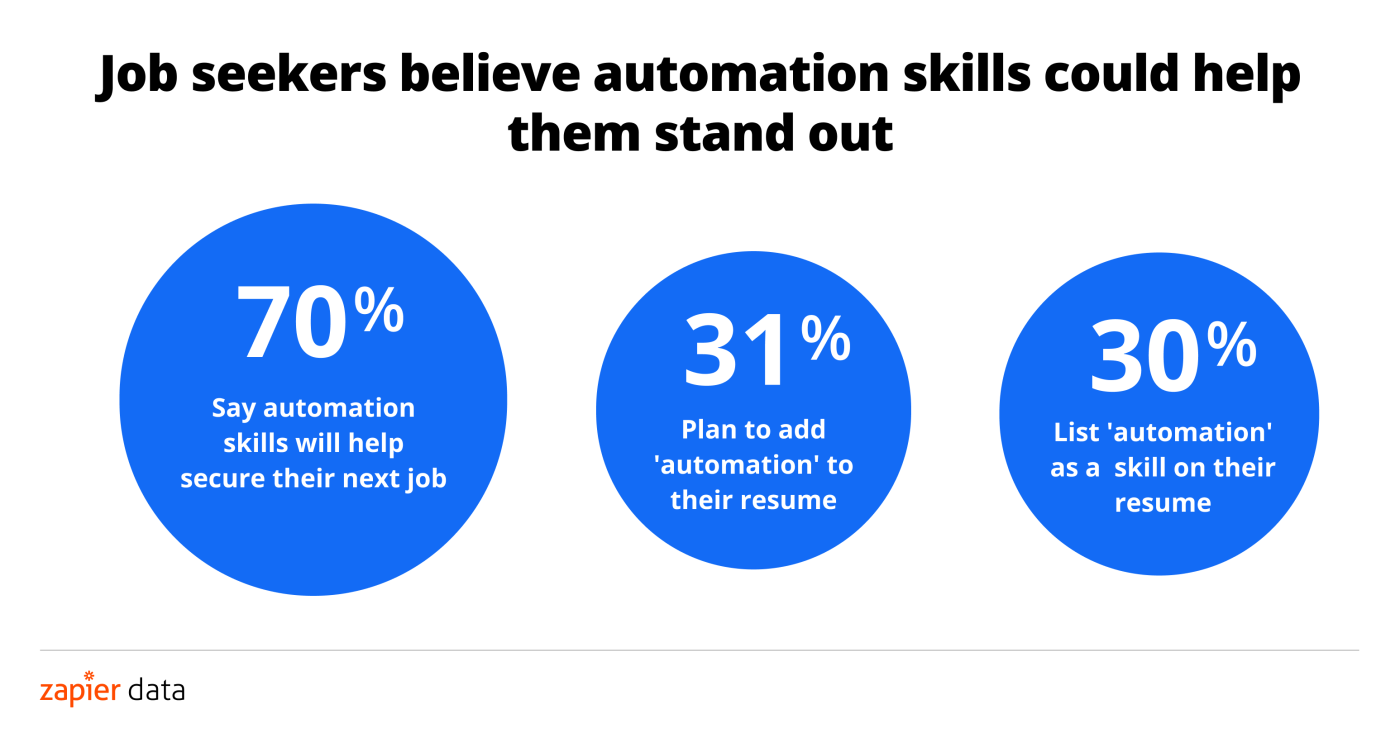 70 percent say automation skills will help secure their next job, 31 percent plan to add automation to their resume, 30 percent list automation as a skill on their resume