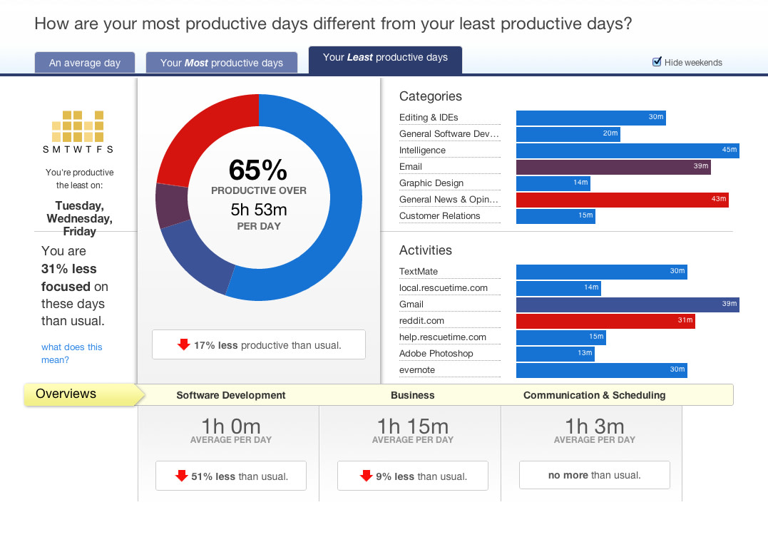 RescueTime screenshot