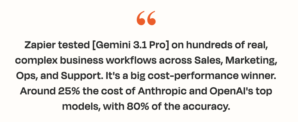 Wade Foster quote: Zapier tested [Gemini 3.1 Pro] on hundreds of real, complex business workflows across Sales, Marketing, Ops, and Support. It's a big cost-performance winner. Around 25% the cost of Anthropic and OpenAI's top models, with 80% of the accuracy.