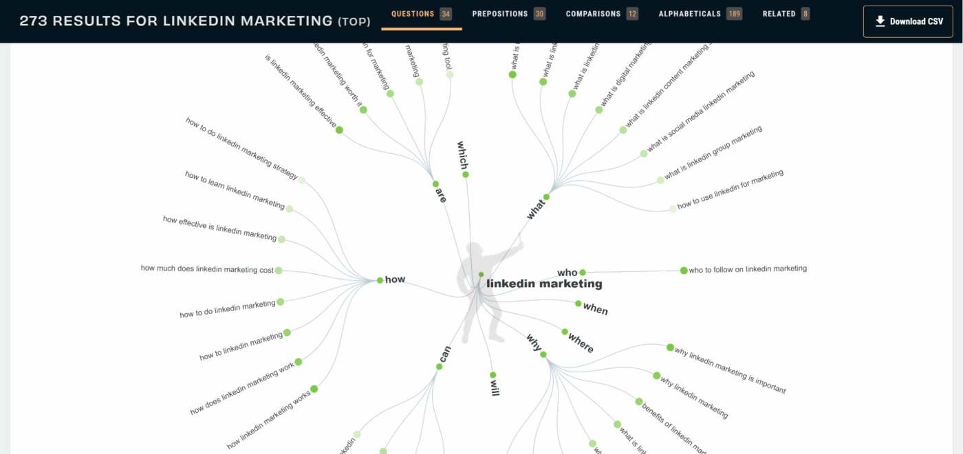 A screenshot of the results for "LinkedIn marketing" on AnswerThePublic, with a mind map of different topics.