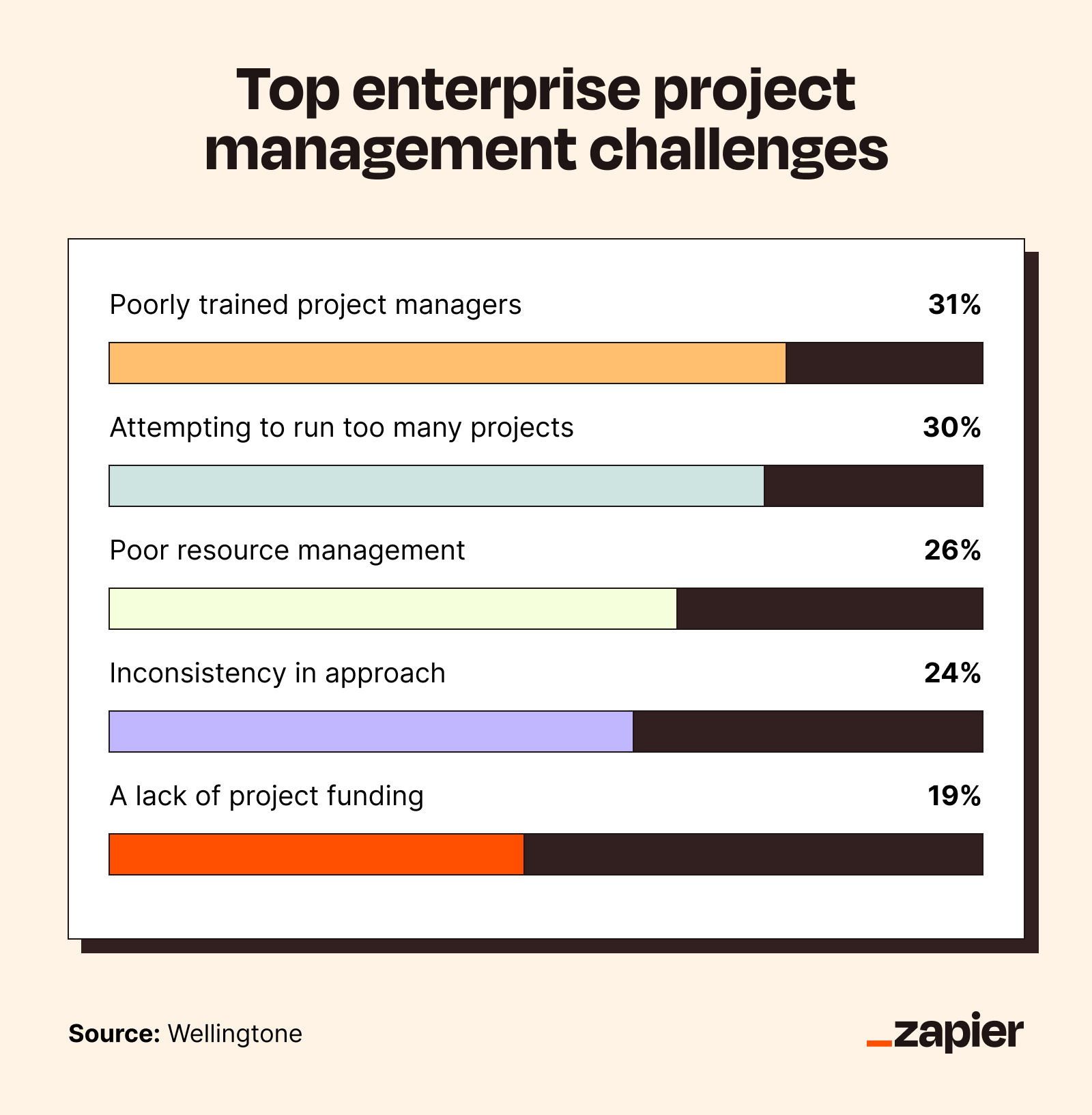 Bar chart displaying the top five enterprise project management challenges.