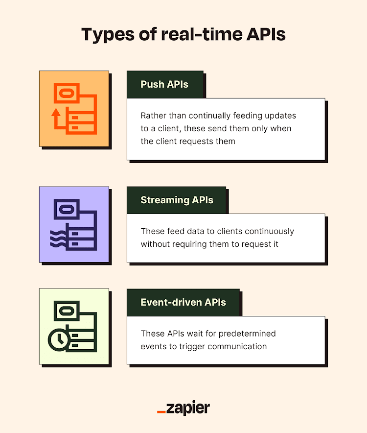 An infographic showing types of real-time APIs