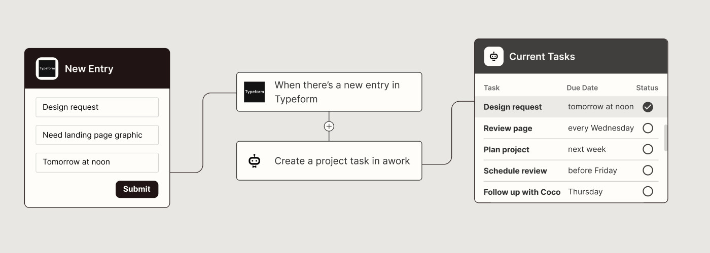 A Zapier workflow that automatically sends new Typeform submissions to awork and creates a project task.